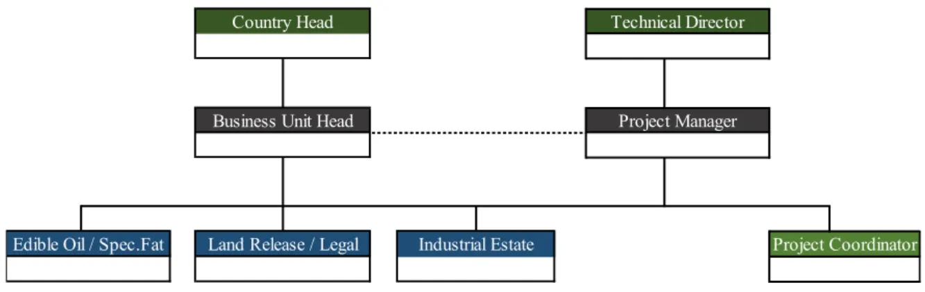 Gambar 4. 3  Struktur Organisasi Wilmar Group 