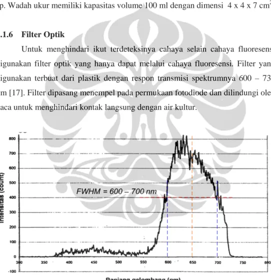 Gambar 4.6. Spektrum dari filter optik yang digunakan 