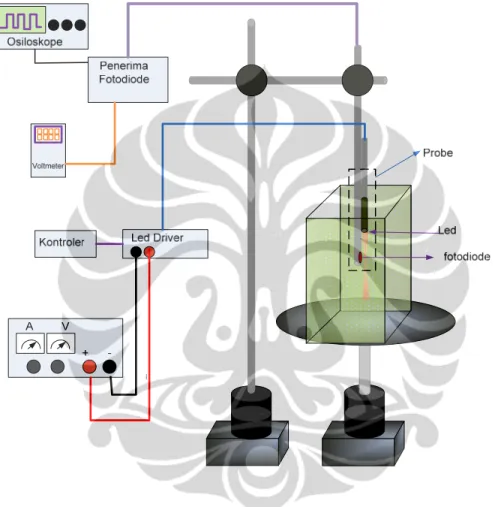 Gambar 4.8. Set up ekperimen          