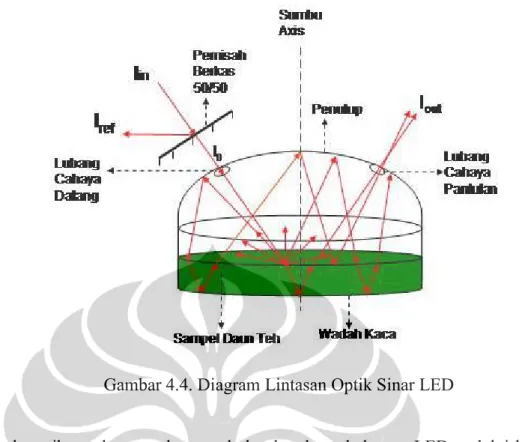 Gambar 4.4. Diagram Lintasan Optik Sinar LED 