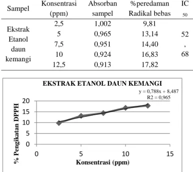 Tabel  3.  Perhitungan  %  pengikatan  radikal  bebas  ekstrak etanol daun Kemangi (Ocimum basilicum L.) 