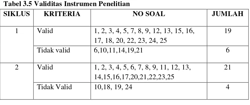 Tabel 3.5 Validitas Instrumen Penelitian 