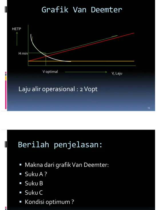 Grafik Van Deemter 13V optimalH minHETPV, Laju