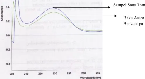 Gambar 3. Spektrum Asam Benzoat dan Sampel pada λmax 230nm 