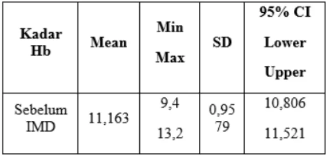 Tabel  2  menunjukkan  bahwa  rata-rata  kadar  Hemoglobin  ibu  sebelum  melakukan  IMD (Inisiasi Menyusu Dini) yaitu 11,163 gr/dl  dengan  nilai  kadar  hemoglobin  tertinggi  yaitu  13,2 gr/dl dan kadar hemoglobin terendah yaitu  9,4  gr/dl  dengan  sta