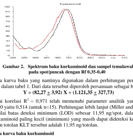 Gambar 2.   Spektrum baku kurkuminoid dan sampel temulawak  pada spot/puncak dengan Rf 0,35-0,40 
