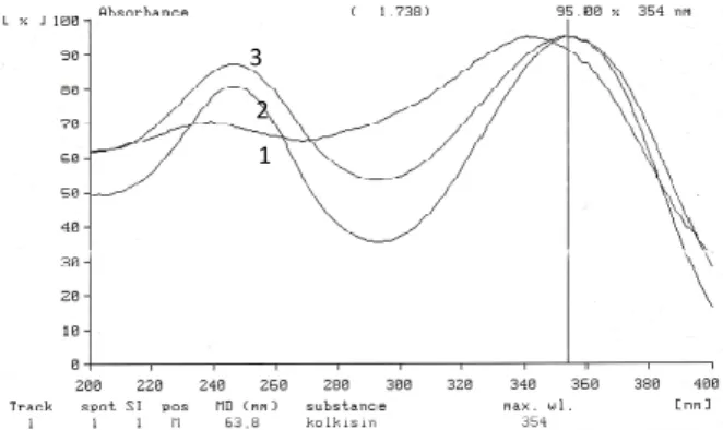 Gambar 7. Profil kromatogram sampel menggunakan fase gerak kloroform:dietilamin (9:1)  Keterangan: 1 = baku kolkisin, 2 = sampel yang diadisi dengan baku kolkisin, 3 = sampel 