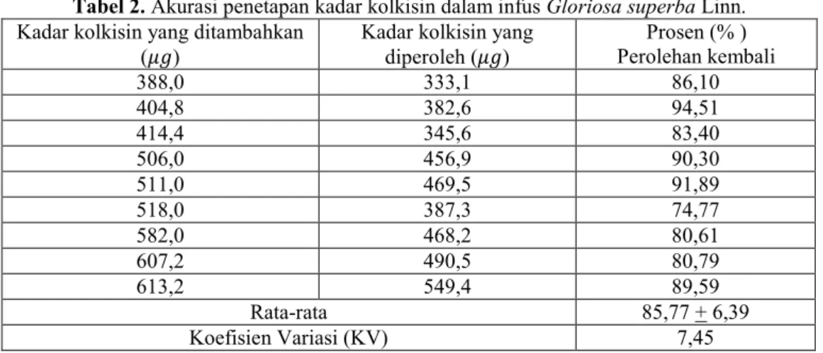Tabel 2. Akurasi penetapan kadar kolkisin dalam infus Gloriosa superba Linn.  
