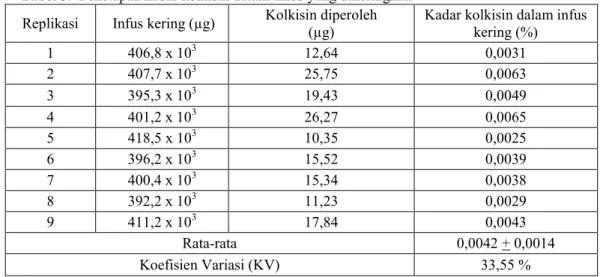 Tabel 3.  Penetapan kadar kolkisin dalam infus yang dikeringkan  Replikasi   Infus kering (µg)  Kolkisin diperoleh 