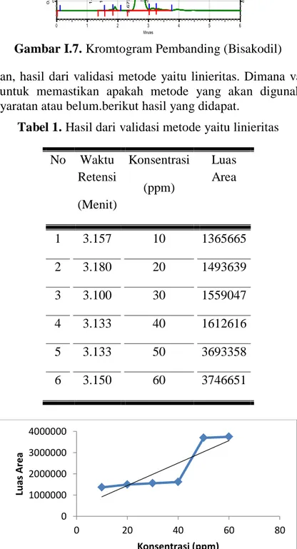 Tabel 1. Hasil dari validasi metode yaitu linieritas  No  Waktu  Retensi  (Menit)  Konsentrasi (ppm)  Luas  Area  1  3.157  10  1365665  2  3.180  20  1493639  3  3.100  30  1559047  4  3.133  40  1612616  5  3.133  50  3693358  6  3.150  60  3746651 