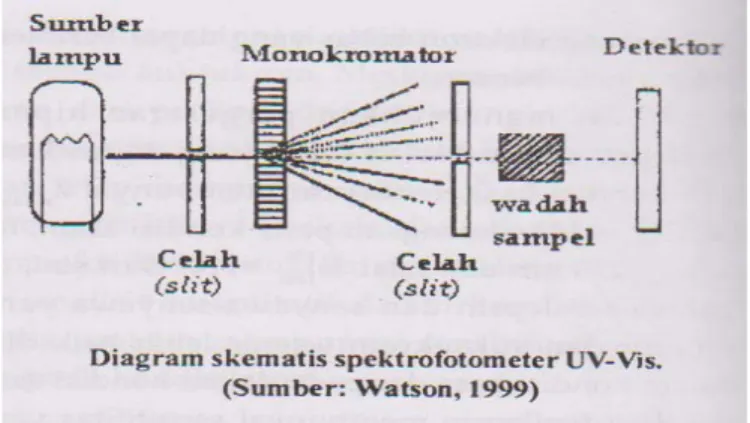Gambar 3. Gambar instrumen Spektrofotometri UV(Gandjar dan Rohman, 2007). 