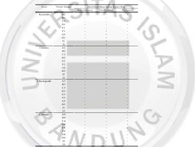 Tabel V.1 Hasil identifikasi sampel jamu pegal linu dari empat pasar di kota Bandung 