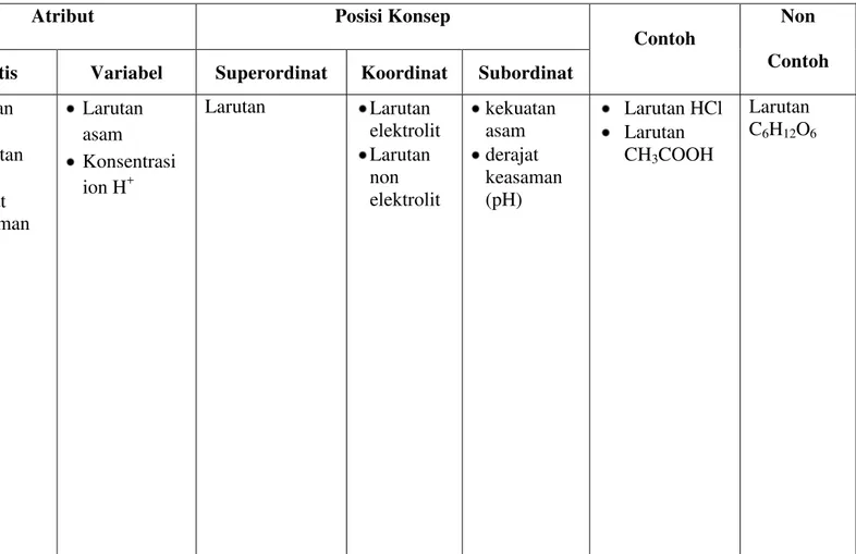Tabel 2.  Analisis konsep materi asam-basa. 