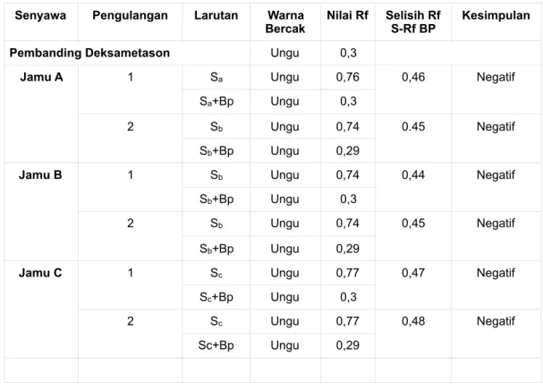 Tabel 1. Deteksi Sinar UV 254nm dan Rf Kromatografi Lapis Tipis 