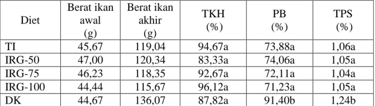 Table 6.  Tingkat  kelansungan  hidup (TKH), pertambahan berat (PB)  dan tingkat  pertumbuhan  spesifik  (TPS)  ikan  baung  yang  diberi  makan  diet  ikan  rucah bergaram level berbeda  