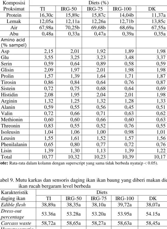 Table  8.  Komposisi  proksimat  dan  profil  asam  amino  tubuh  ikan  baung  yang  diberi makan diet ikan rucah bergaram level berbeda 