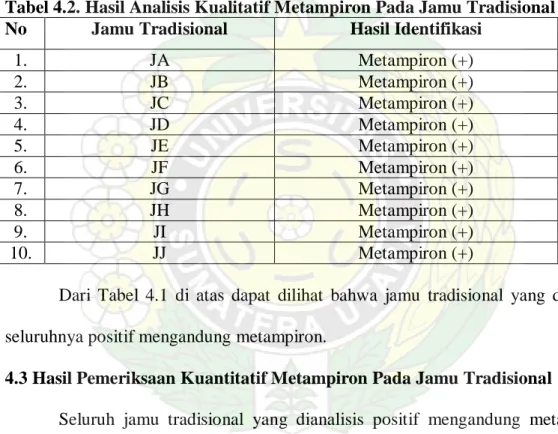 Tabel 4.2. Hasil Analisis Kualitatif Metampiron Pada Jamu Tradisional   No  Jamu Tradisional  Hasil Identifikasi 