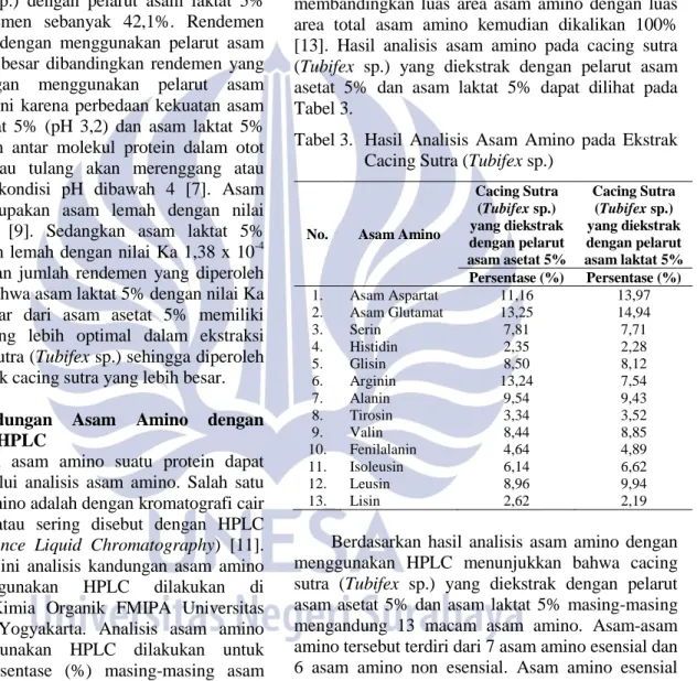 Tabel  2.  Rendemen  Ekstrak  Protein  Cacing  Sutra   (Tubifex sp.) 