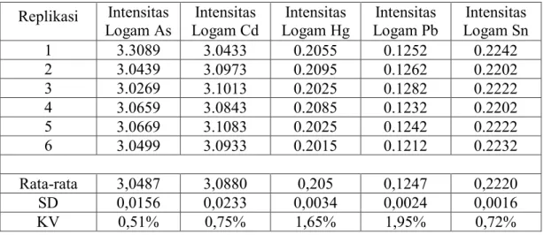 Tabel 11. Nilai KV Logam As, Cd, Hg, Pb, dan Sn dalam Matriks B  Replikasi  Intensitas  Logam As  Intensitas  Logam Cd  Intensitas  Logam Hg  Intensitas  Logam Pb  Intensitas  Logam Sn  1  3.3089  3.0433  0.2055  0.1252  0.2242  2  3.0439  3.0973  0.2095  