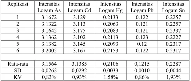 Tabel 12. Nilai KV Logam As, Cd, Hg, Pb, dan Sn dalam Matriks D  Replikasi  Intensitas  Logam As  Intensitas  Logam Cd  Intensitas  Logam Hg  Intensitas  Logam Pb  Intensitas  Logam Sn  1  3.1672  3.129  0.2133  0.122  0.2257  2  3.1322  3.113  0.2063  0.1