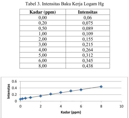 Tabel 3. Intensitas Baku Kerja Logam Hg  Kadar (ppm)  Intensitas  0,00  0,06  0,20  0,075  0,50  0,089  1,00  0,109  2,00  0,155  3,00  0,215  4,00  0,264  5,00  0,312  6,00  0,345  8,00  0,438 