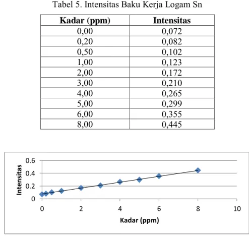 Tabel 5. Intensitas Baku Kerja Logam Sn  Kadar (ppm)  Intensitas  0,00  0,072  0,20  0,082  0,50  0,102  1,00  0,123  2,00  0,172  3,00  0,210  4,00  0,265  5,00  0,299  6,00  0,355  8,00  0,445 