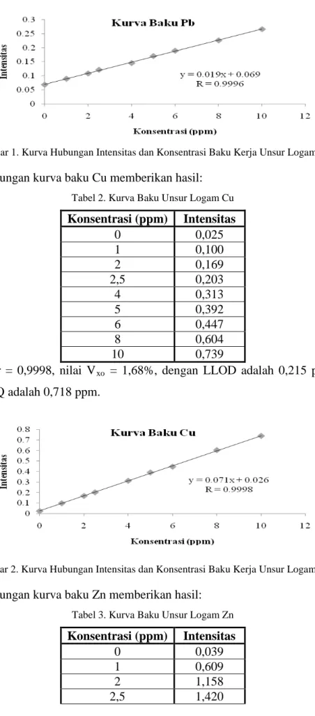 Gambar 1. Kurva Hubungan Intensitas dan Konsentrasi Baku Kerja Unsur Logam Pb 