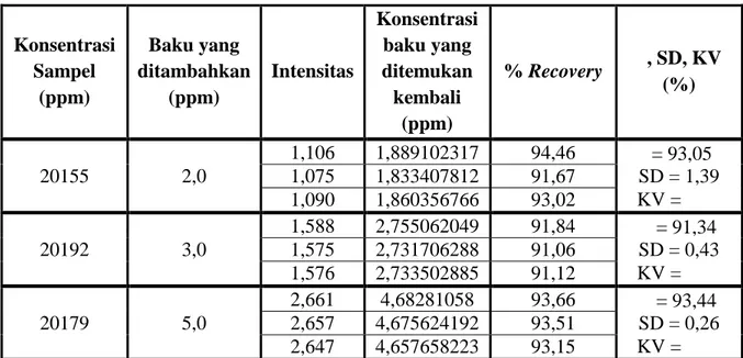Tabel 10. Data % Recovery Unsur Logam Zn  Konsentrasi Sampel  (ppm)  Baku yang  ditambahkan (ppm)  Intensitas  Konsentrasibaku yang ditemukan kembali  (ppm)  % Recovery  , SD, KV (%)  20155  2,0  1,106  1,889102317  94,46   = 93,05  SD = 1,39  KV = 1,075 1