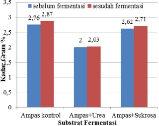 Gambar  1.Kadar  Air  Substrat  Ampas  Sawit  Sebelum dan Sesudah Fermentasi 