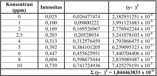 Tabel 2. Data Kurva Baku unsur logam Cu 