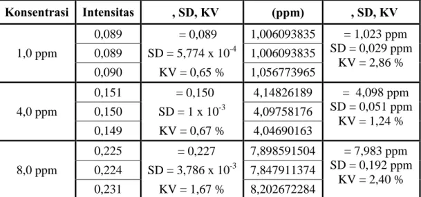 Tabel 4. Data Presisi unsur logam Pb 