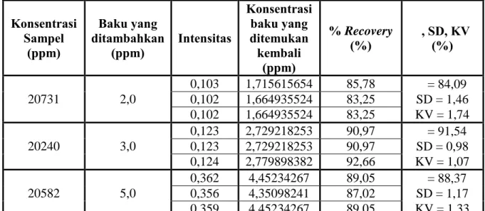 Tabel 9. Data % Recovery unsur logam Cu 
