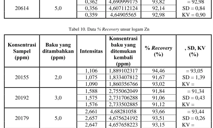 Tabel 10. Data % Recovery unsur logam Zn 
