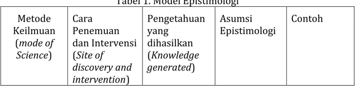 Tabel 1. Model Epistimologi  Metode  Keilmuan  (mode of  Science)  Cara  Penemuan  dan Intervensi (Site of  discovery and  intervention)  Pengetahuan yang dihasilkan (Knowledge  generated)  Asumsi  Epistimologi  Contoh 