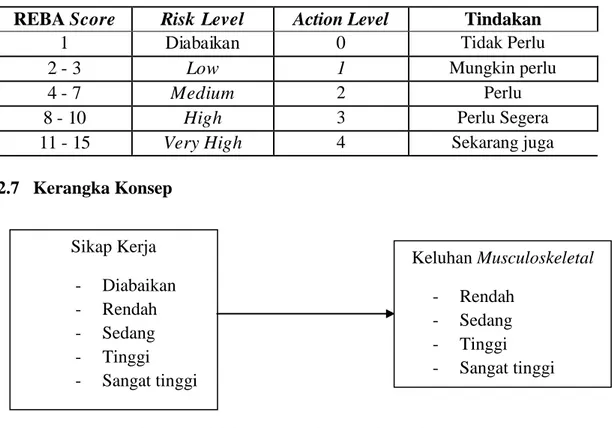 Tabel 2.10 Level Resiko Ergonomi 
