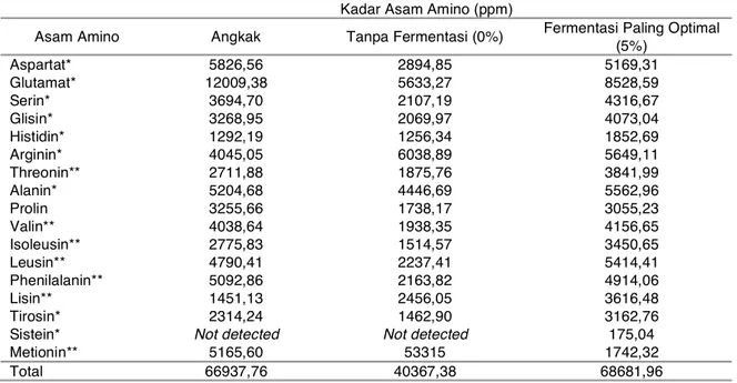 Tabel 2. Kadar 17 Asam Amino dalam Tepung Tanpa Fermentasi (0%) dan Tepung Fermentasi Kulit Singkong yang Paling  Optimal (5%) 