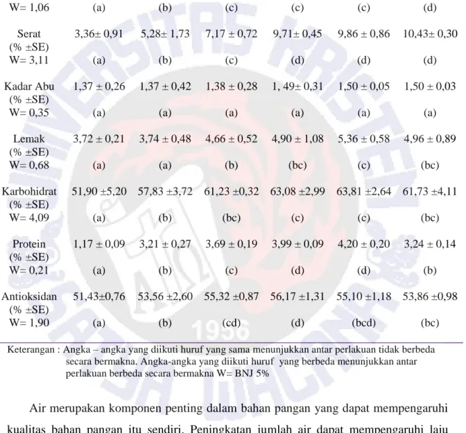 Tabel 1. Rata-rata Analisa Kandungan Gizi dan Aktivitas Antioksidan Mocaf  Merah   dengan Berbagai Waktu  Fermentasi 