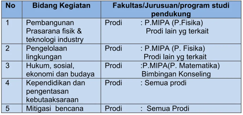 Tabel  1.  Bidang  Program  dan  Fakultas/Jurusuan/Program  Studi  Pendukung  