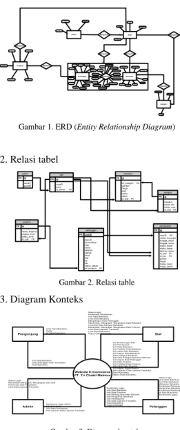 Gambar 1. ERD (Entity Relationship Diagram) 