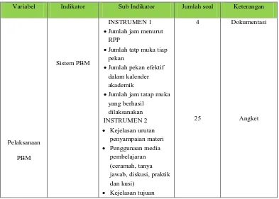Tabel 1. Indikator Instrumen Evaluasi Pelaksanaan PBM 