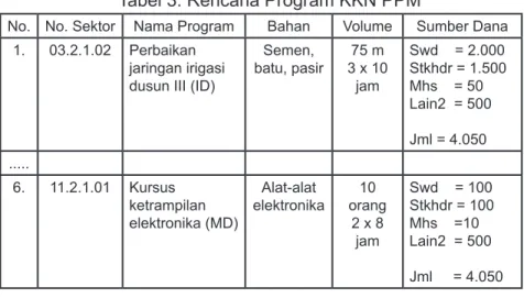 Tabel 3. Rencana Program KKN PPM