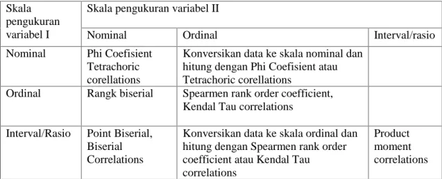 Tabel 2.  Jenis-jenis korelasi berdasarkan data yang dikorelasikan Skala