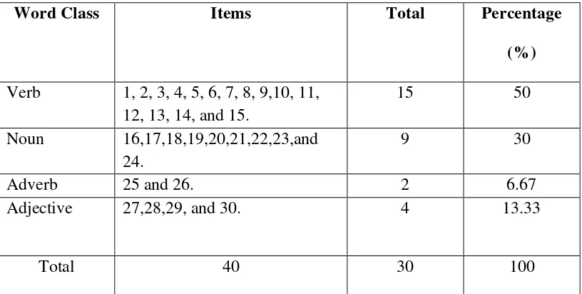 Table 3.1. Table of Specification (Try out test) 