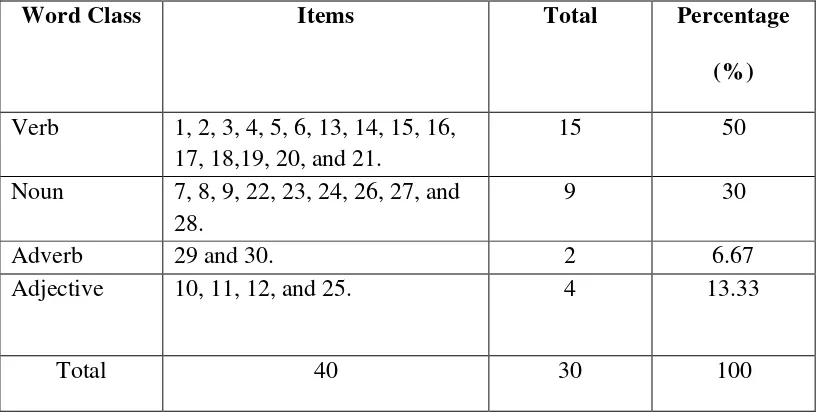 Table 3.3. Table of Specification (Post_test) 