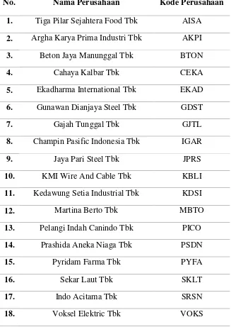 Tabel 2. Data Sampel Perusahaan Manufaktur 2011-2013 