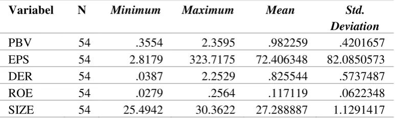 Tabel 3. Statistik Deskriptif 