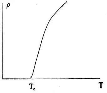 Gambar 1. Hubungan antara suhu terhadap resistivitas (Pikatan, 1989). 