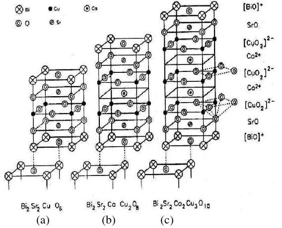 Gambar 6. Struktur kristal sistem BSCCO: (a) 2201, (b) 2212 dan (c) 2223 (Lehndroff, 2001)