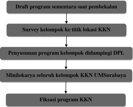 Gambar 5. Bagan penyusunan program KKN  Draft program sementara saat pembekalan  
