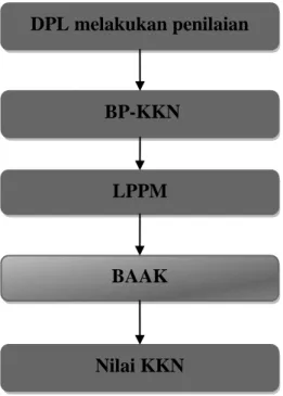 Gambar 10. Bagan proses penilaian     DPL melakukan penilaian   BP-KKN   LPPM   BAAK   Nilai KKN   